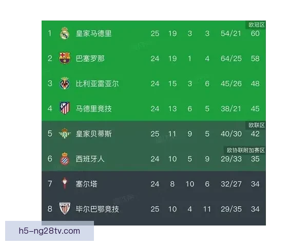 皇马强势八连胜成功登顶西甲榜